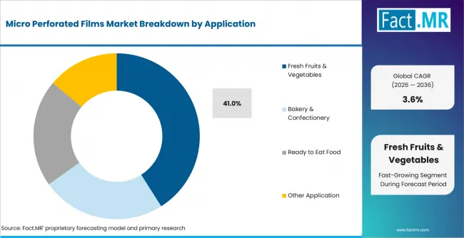 Micro Perforated Films Market Analysis By Application Micro Perforated Films Market Analysis By Application