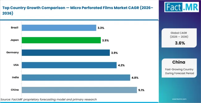 Micro Perforated Films Market Cagr Analysis By Country Micro Perforated Films Market Cagr Analysis By Country