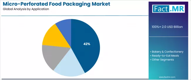Micro Perforated Food Packaging Market Analysis By Application