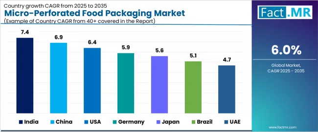 Micro Perforated Food Packaging Market Cagr Analysis By Country