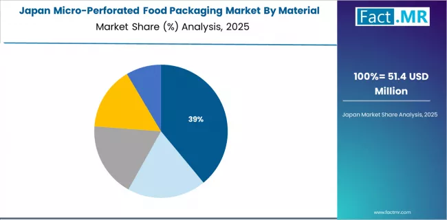 Micro Perforated Food Packaging Market Japan Market Share Analysis By Material Type