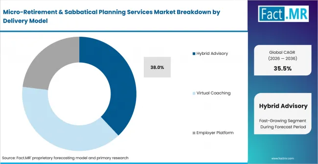 Micro Retirement & Sabbatical Planning Services Market Analysis By Delivery Model