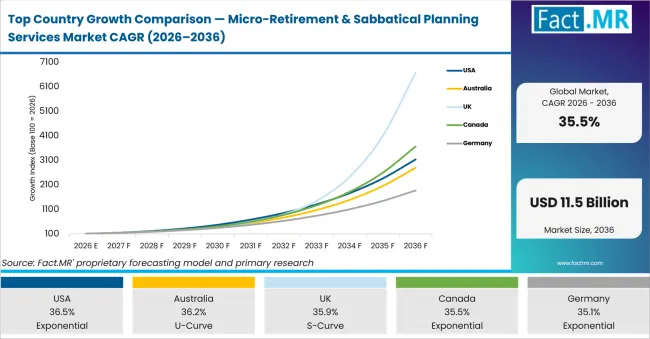 Micro Retirement & Sabbatical Planning Services Market Cagr (2026 2036)