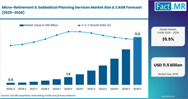 Micro Retirement & Sabbatical Planning Services Market Value Analysis