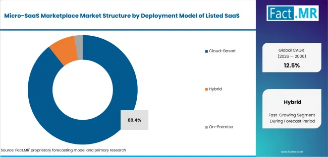 Micro Saas Marketplace Market Analysis By Deployment Model Of Listed Saas Micro Saas Marketplace Market Analysis By Deployment Model Of Listed Saas