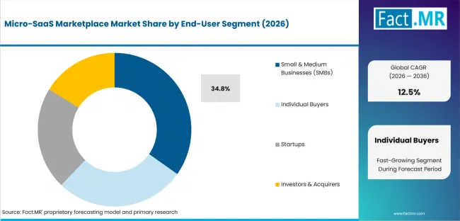 Micro Saas Marketplace Market Analysis By End User Segment Micro Saas Marketplace Market Analysis By End User Segment