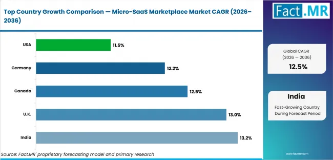 Micro Saas Marketplace Market Cagr Analysis By Country Micro Saas Marketplace Market Cagr Analysis By Country