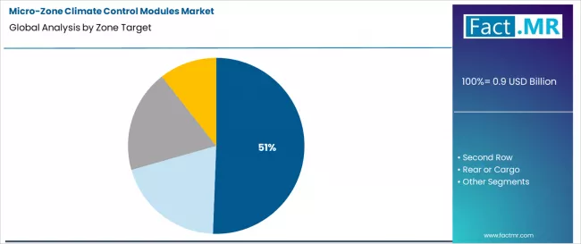 Micro Zone Climate Control Modules Market Analysis By Zone Target