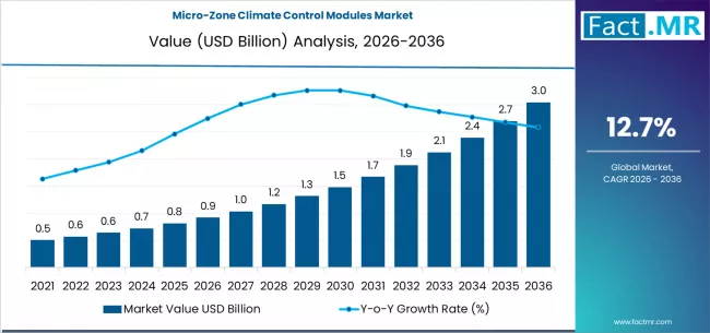 Micro Zone Climate Control Modules Market Market Value Analysis