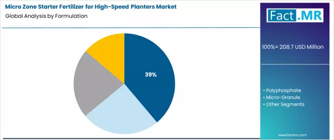Micro Zone Starter Fertilizer For High Speed Planters Market Analysis By Formulation