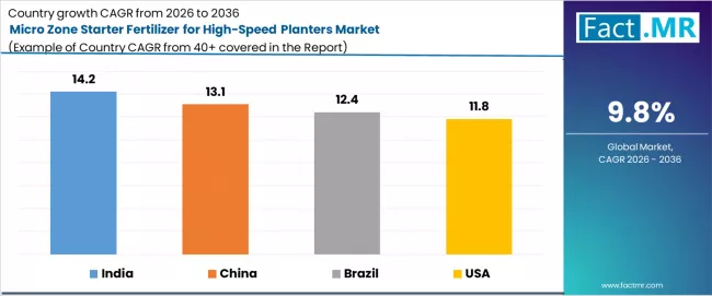Micro Zone Starter Fertilizer For High Speed Planters Market Cagr Analysis By Country