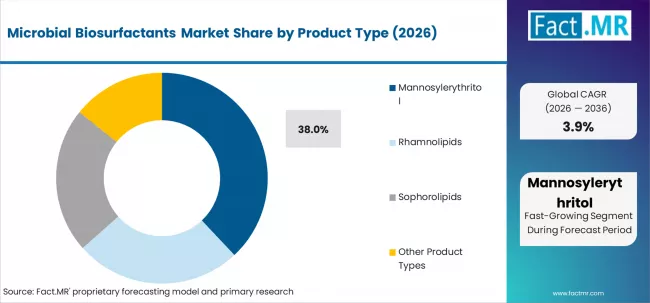 Microbial Biosurfactants Market Analysis By Product Type Microbial Biosurfactants Market Analysis By Product Type
