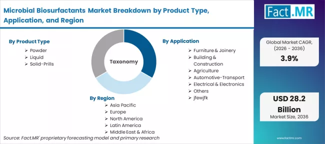 Microbial Biosurfactants Market Breakdown By Product Type, Application, And Region Microbial Biosurfactants Market Breakdown By Product Type, Application, And Region