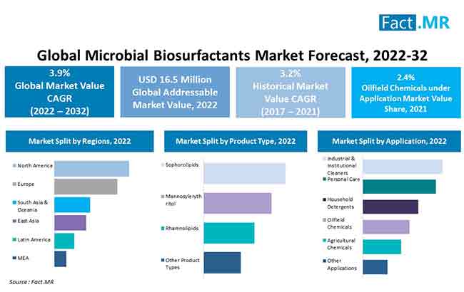 Microbial biosurfactants market forecast by Fact.MR