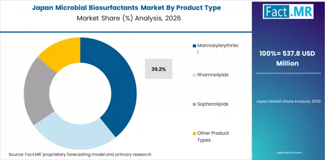 Microbial Biosurfactants Market Japan Market Share Analysis By Product Type Microbial Biosurfactants Market Japan Market Share Analysis By Product Type