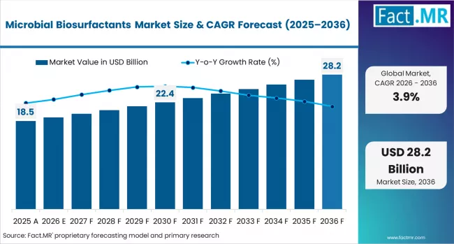 Microbial Biosurfactants Market Market Value Analysis Microbial Biosurfactants Market Market Value Analysis