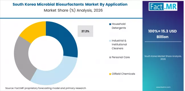 Microbial Biosurfactants Market South Korea Market Share Analysis By Application Microbial Biosurfactants Market South Korea Market Share Analysis By Application