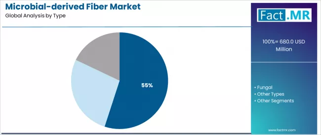 Microbial Derived Fiber Market Analysis By Type
