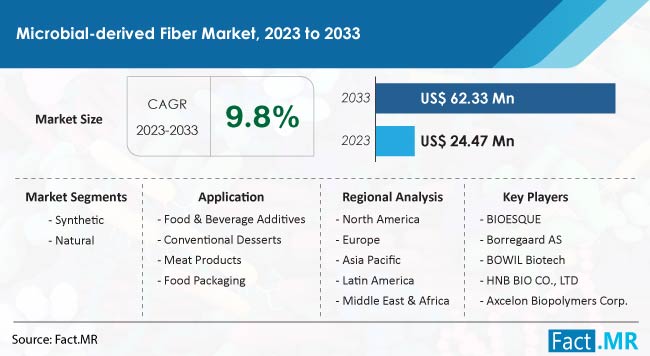 Microbial-derived Fiber Market  Size, Share, Trends, Growth, Demand and Sales Forecast Report by Fact.MR
