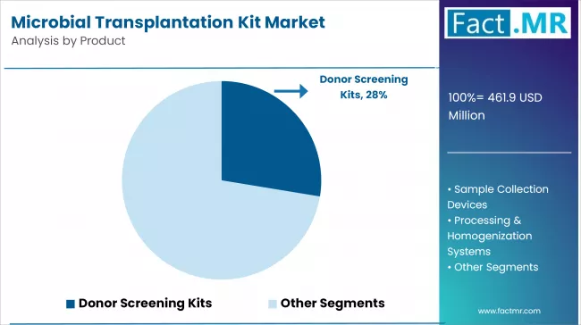 Microbial Transplantation Kit Market Analysis By Product Microbial Transplantation Kit Market Analysis By Product