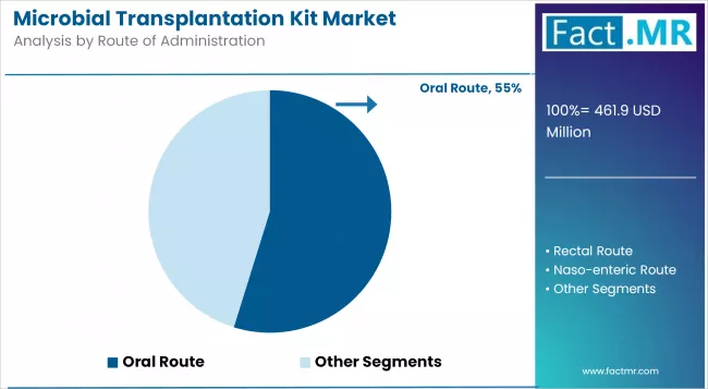Microbial Transplantation Kit Market Analysis By Route Of Administration Microbial Transplantation Kit Market Analysis By Route Of Administration