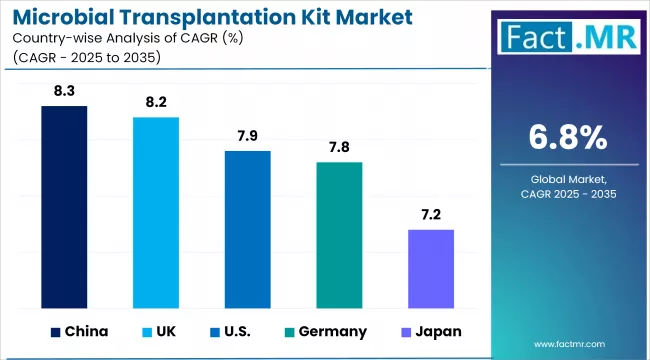 Microbial Transplantation Kit Market Cagr Analysis By Country Microbial Transplantation Kit Market Cagr Analysis By Country