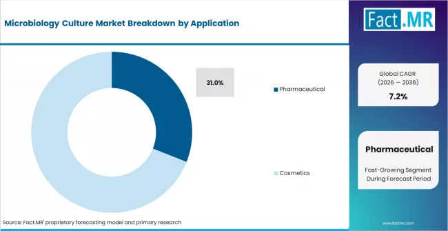 Microbiology Culture Market Analysis By Application Microbiology Culture Market Analysis By Application