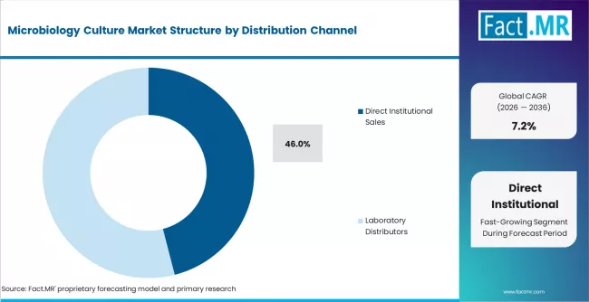 Microbiology Culture Market Analysis By Distribution Channel Microbiology Culture Market Analysis By Distribution Channel