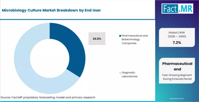 Microbiology Culture Market Analysis By End User Microbiology Culture Market Analysis By End User