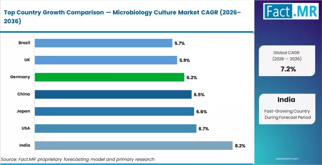 Microbiology Culture Market Cagr Analysis By Country Microbiology Culture Market Cagr Analysis By Country