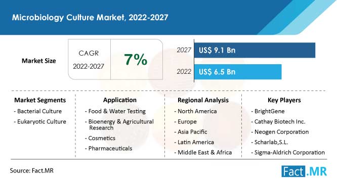Microbiology Culture Market Size, Growth Analysis 2027 | Fact.MR