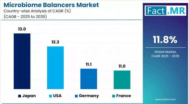 Microbiome Balancers Market Analysis By Country