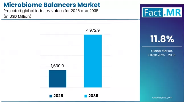 Microbiome Balancers Market Analysis