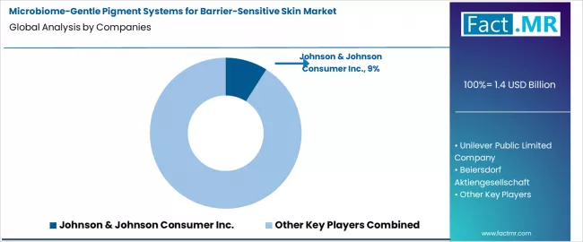 Microbiome Gentle Pigment Systems For Barrier Sensitive Skin Market Analysis By Company Microbiome Gentle Pigment Systems For Barrier Sensitive Skin Market Analysis By Company