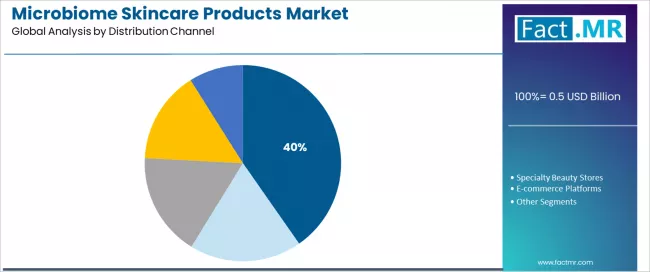 Microbiome Skincare Products Market Analysis By Distribution Channel