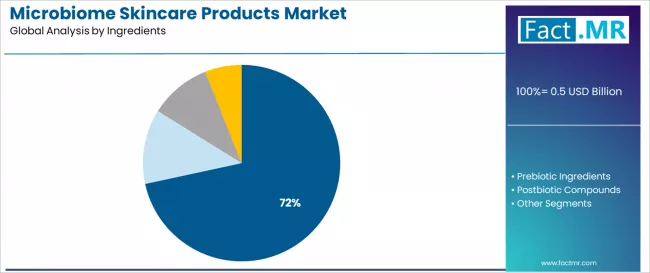 Microbiome Skincare Products Market Analysis By Ingredients