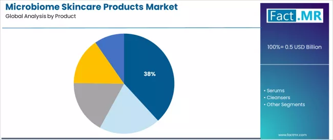 Microbiome Skincare Products Market Analysis By Product