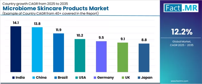 Microbiome Skincare Products Market Cagr Analysis By Country