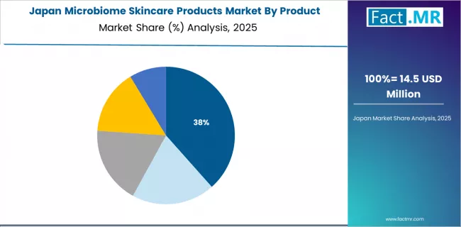 Microbiome Skincare Products Market Japan Market Share Analysis By Product