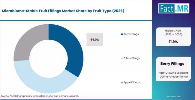 Microbiome Stable Fruit Fillings Market Analysis By Fruit Type