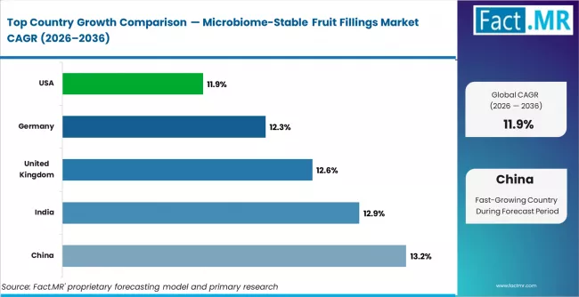 Microbiome Stable Fruit Fillings Market Cagr Analysis By Country