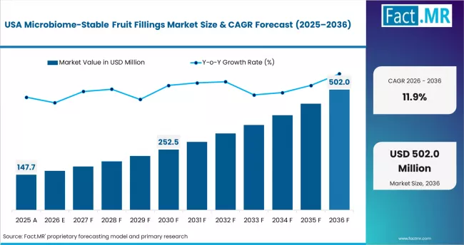 Microbiome Stable Fruit Fillings Market Country Value Analysis