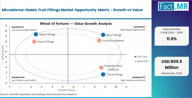 Microbiome Stable Fruit Fillings Market Opportunity Matrix Growth Vs Value