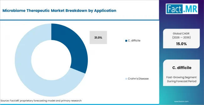 Microbiome Therapeutic Market Analysis By Application
