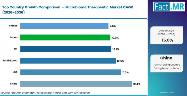Microbiome Therapeutic Market Cagr Analysis By Country