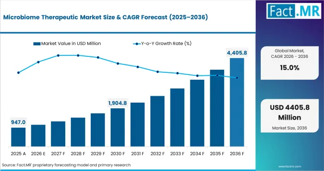 Microbiome Therapeutic Market Market Value Analysis