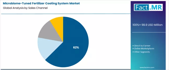 Microbiome Tuned Fertilizer Coating System Market Analysis By Sales Channel