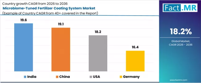 Microbiome Tuned Fertilizer Coating System Market Cagr Analysis By Country