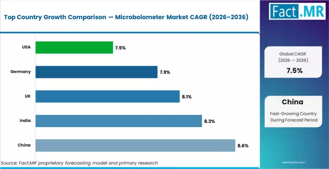 Microbolometer Market Cagr Analysis By Country