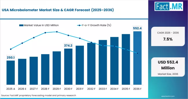 Microbolometer Market Country Value Analysis
